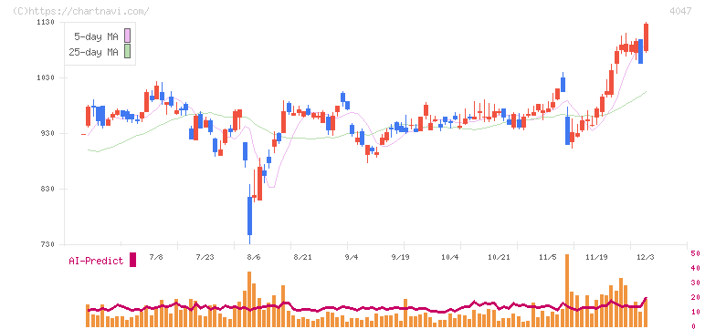 関東電化工業(4047)の日足チャート