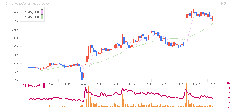 日本情報クリエイト(4054)の日足チャート