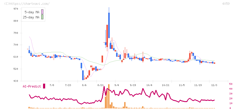 まぐまぐ(4059)の日足チャート