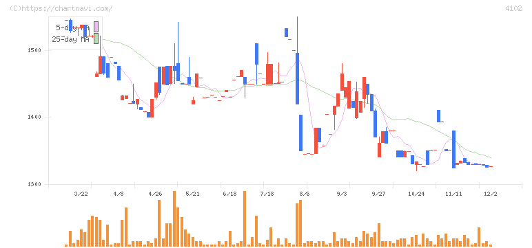 丸尾カルシウム(4102)の日足チャート