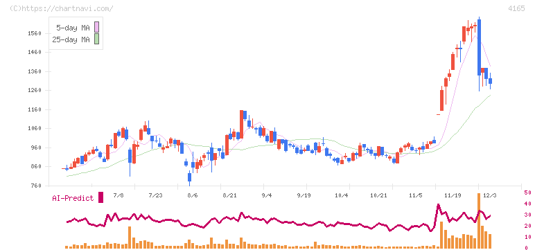 プレイド(4165)の日足チャート