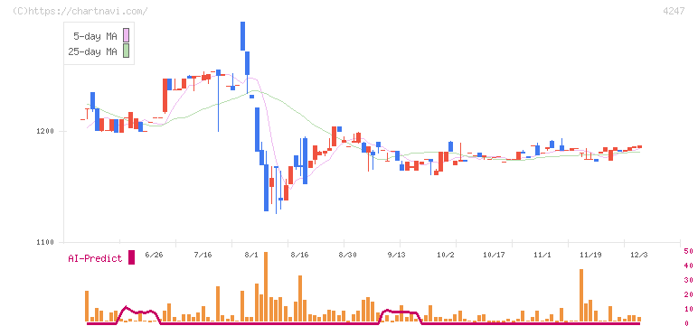ポバール興業(4247)の日足チャート