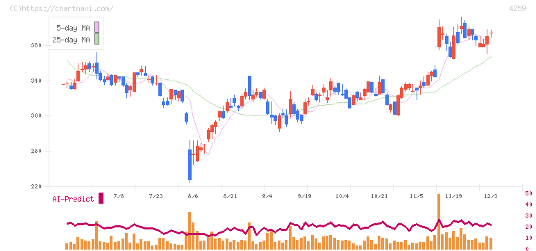 エクサウィザーズ(4259)の日足チャート