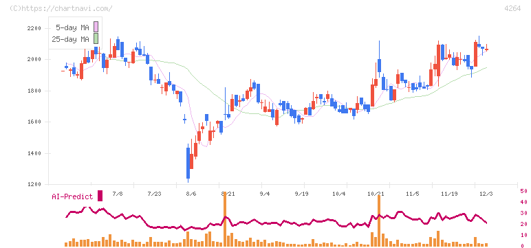 セキュア(4264)の日足チャート