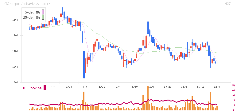 細谷火工(4274)の日足チャート
