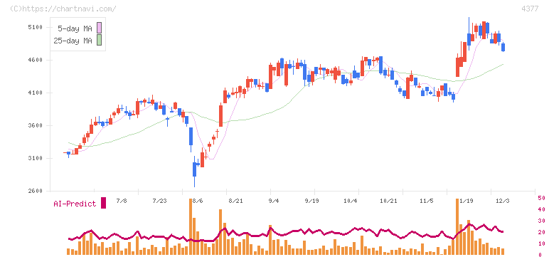 ワンキャリア(4377)の日足チャート