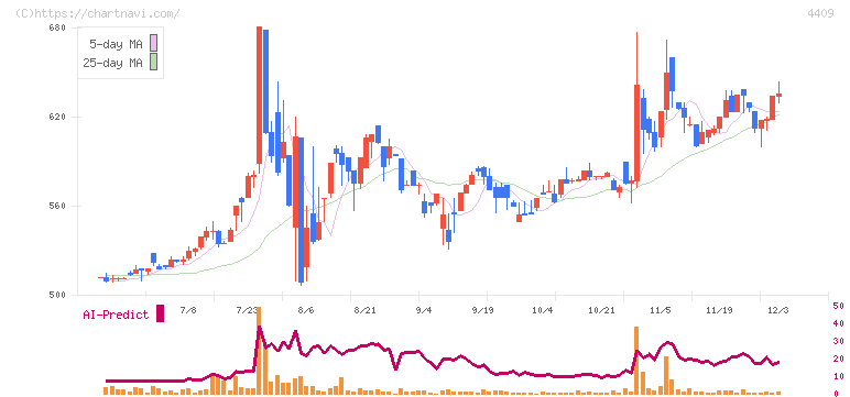 東邦化学工業(4409)の日足チャート