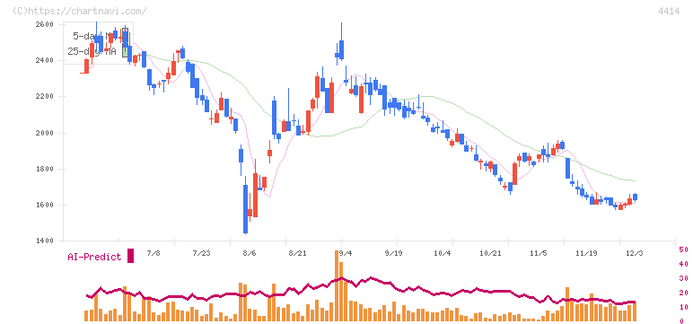 フレクト(4414)の日足チャート
