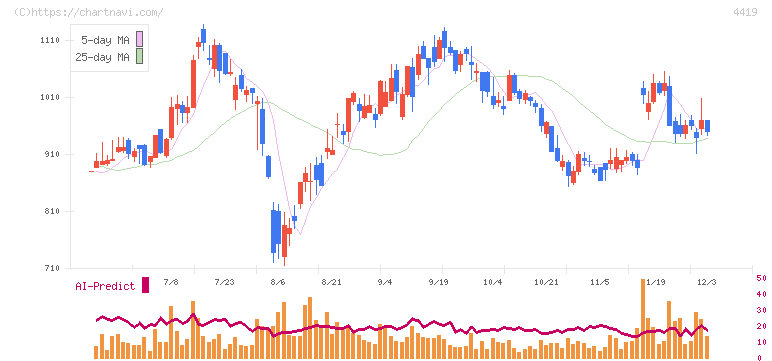 Ｆｉｎａｔｅｘｔホールディングス(4419)の日足チャート