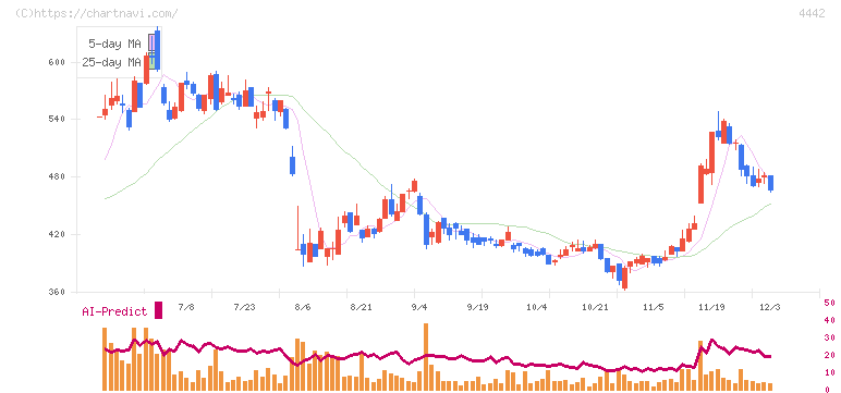 バルテス・ホールディングス(4442)の日足チャート