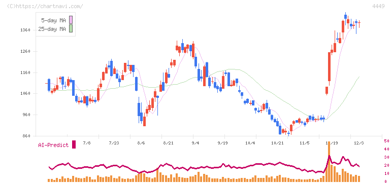 ギフティ(4449)の日足チャート