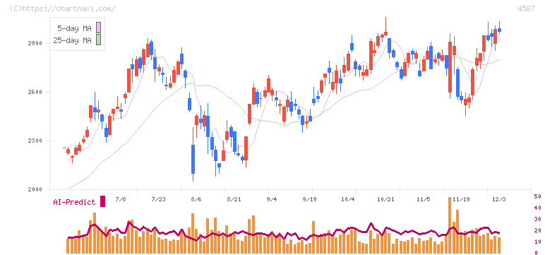 ペプチドリーム(4587)の日足チャート