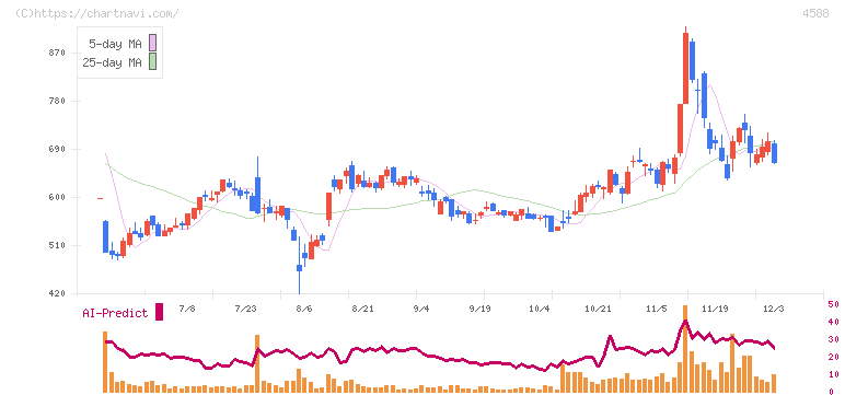 オンコリスバイオファーマ(4588)の日足チャート