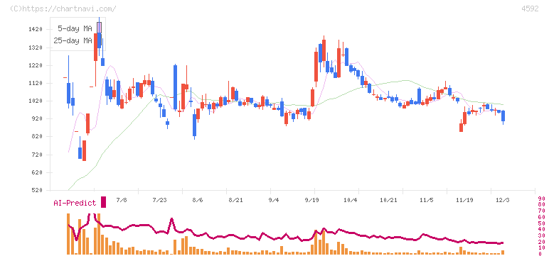 サンバイオ(4592)の日足チャート