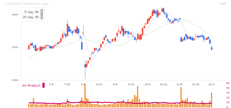ダスキン(4665)の日足チャート