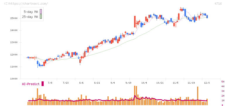 日本オラクル(4716)の日足チャート