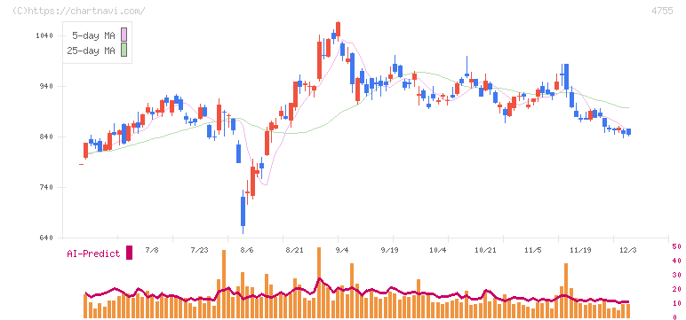 楽天グループ(4755)の日足チャート