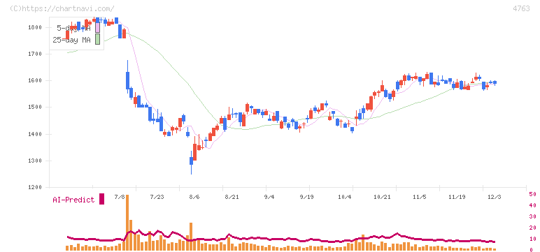 クリーク・アンド・リバー社(4763)の日足チャート