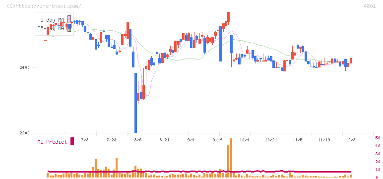 セントラルスポーツ(4801)の日足チャート
