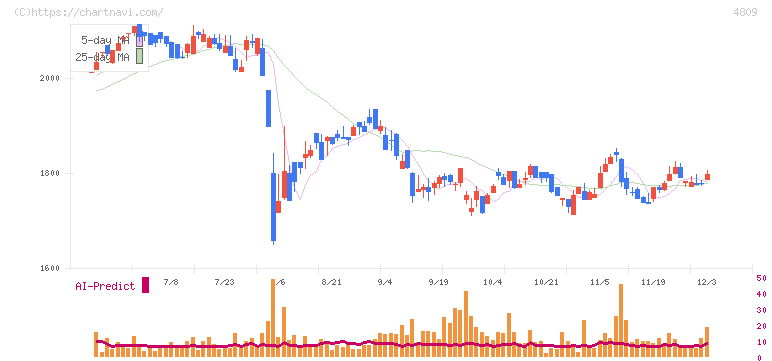 パラカ(4809)の日足チャート