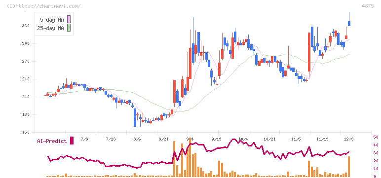 メディシノバ(4875)の日足チャート