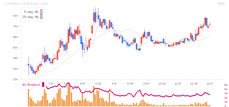 ペルセウスプロテオミクス(4882)の日足チャート
