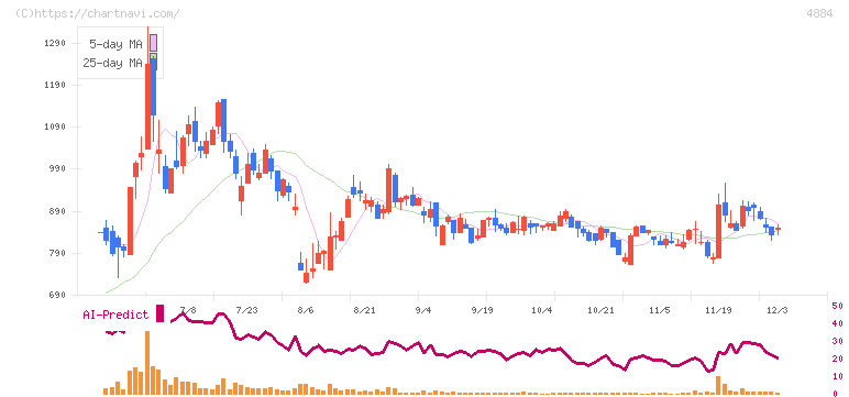 クリングルファーマ(4884)の日足チャート