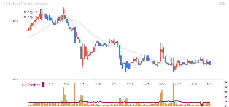 アジュバンホールディングス(4929)の日足チャート
