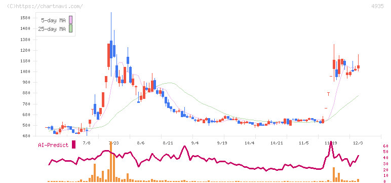 リベルタ(4935)の日足チャート