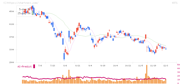 メック(4971)の日足チャート