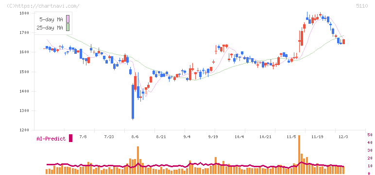 住友ゴム工業(5110)の日足チャート