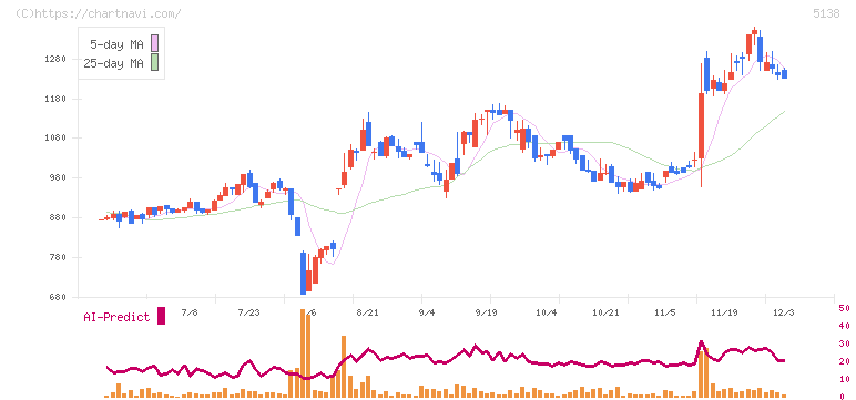 Ｒｅｂａｓｅ(5138)の日足チャート