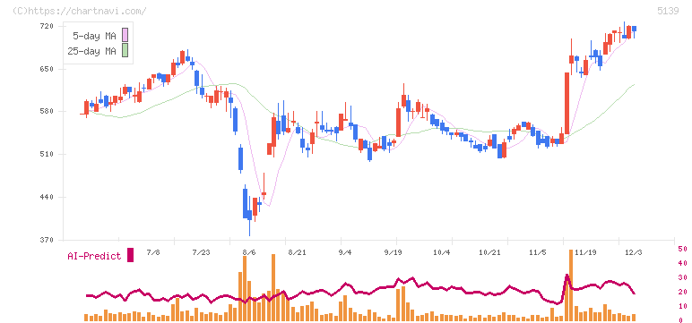 オープンワーク(5139)の日足チャート