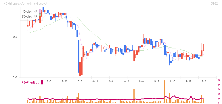 朝日ラバー(5162)の日足チャート