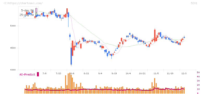 ＡＧＣ(5201)の日足チャート