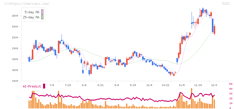 カバー(5253)の日足チャート
