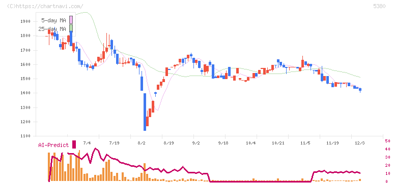 新東(5380)の日足チャート