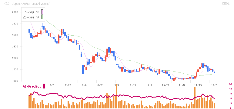 ＡＶＩＬＥＮ(5591)の日足チャート