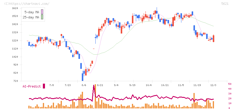 ヒューマンテクノロジーズ(5621)の日足チャート
