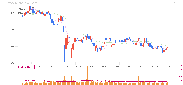 大紀アルミニウム工業所(5702)の日足チャート