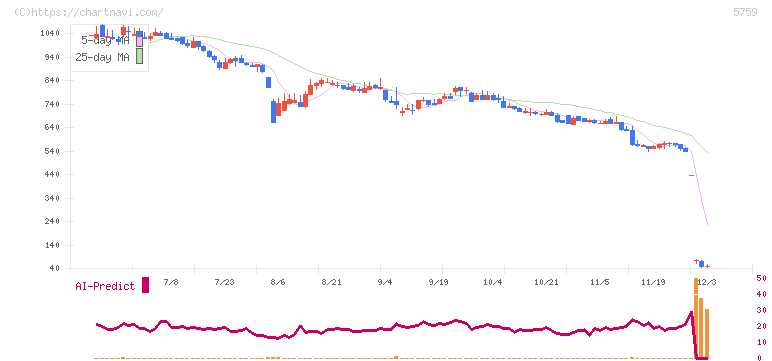 日本電解(5759)の日足チャート