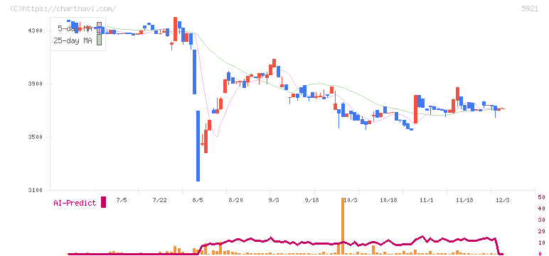 川岸工業(5921)の日足チャート