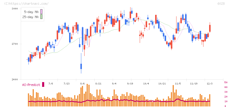 テクノプロ・ホールディングス(6028)の日足チャート