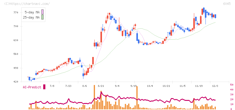 レントラックス(6045)の日足チャート