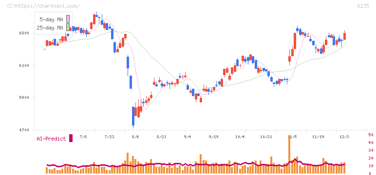牧野フライス製作所(6135)の日足チャート