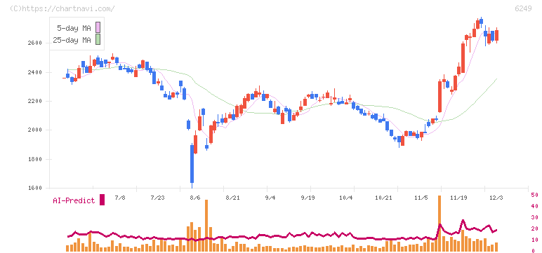 ゲームカード・ジョイコホールディングス(6249)の日足チャート