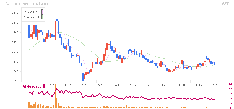 エヌ・ピー・シー(6255)の日足チャート