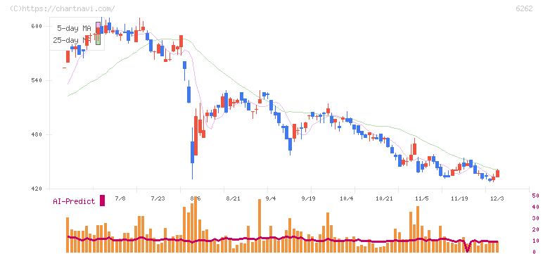 ＰＥＧＡＳＵＳ(6262)の日足チャート
