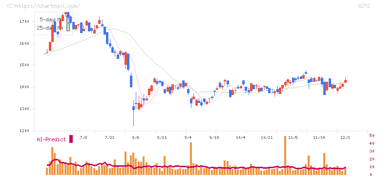 レオン自動機(6272)の日足チャート