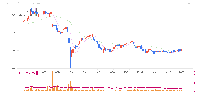 フロイント産業(6312)の日足チャート
